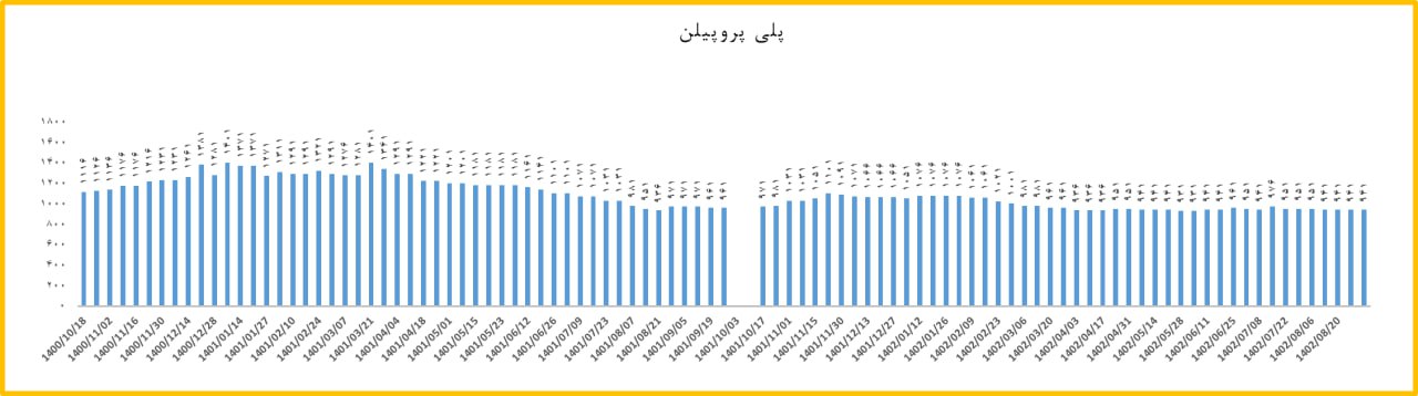انتظار ثبات قیمت در بازار پلی پروپیلن