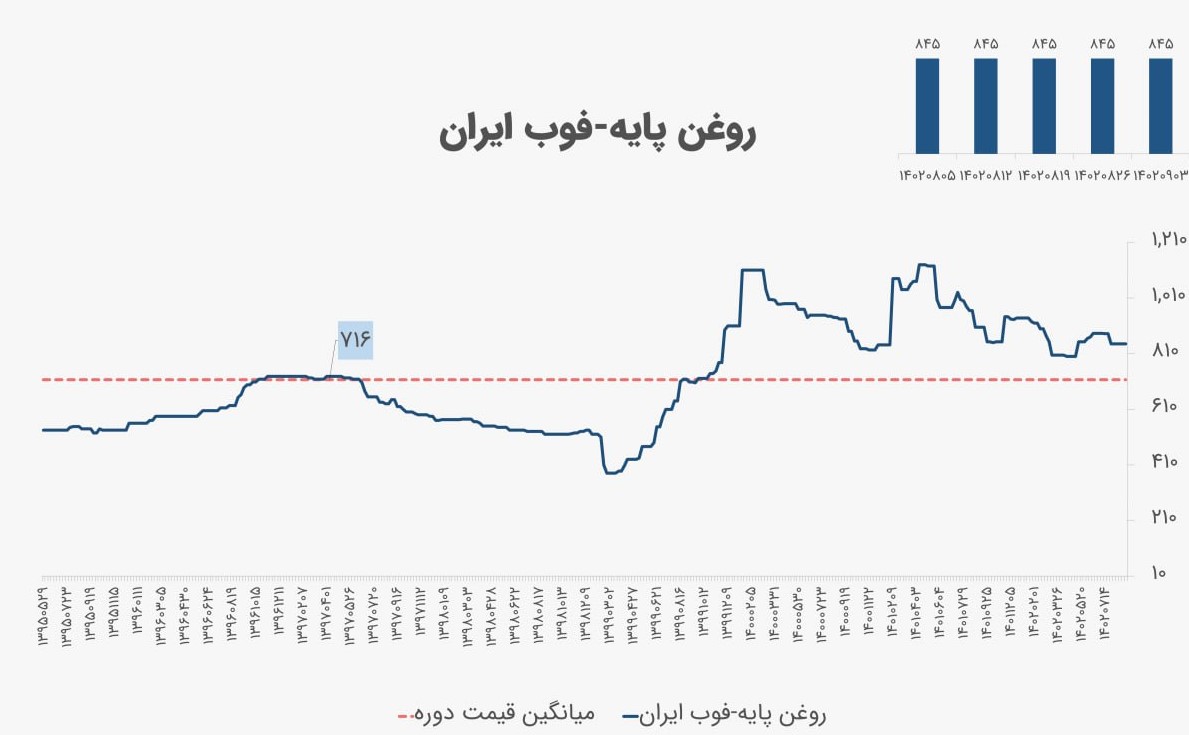 تحلیل جهانی روغن پایه 2 تحلیل جهانی روغن پایه