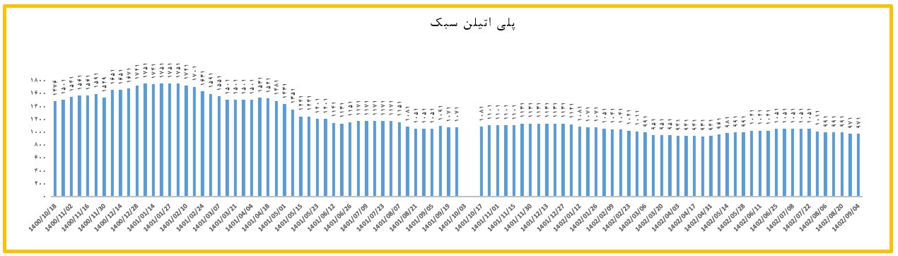 ثبات قیمت در بازار پلی اتیلن سبک