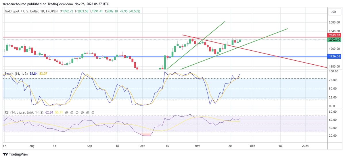 XAUUSD و محدوده مناسب جهت ورود