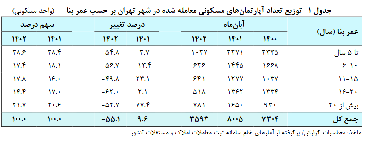 متوسط قیمت مسکن تهران در آبان ۷۵ میلیون تومان| رشد ۲ درصدی اجاره بها در تهران
