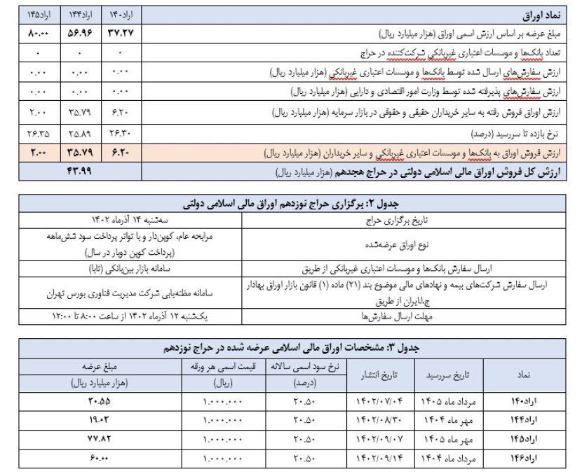 اعلام نتیجه هجدهمین حراج اوراق مالی اسلامی