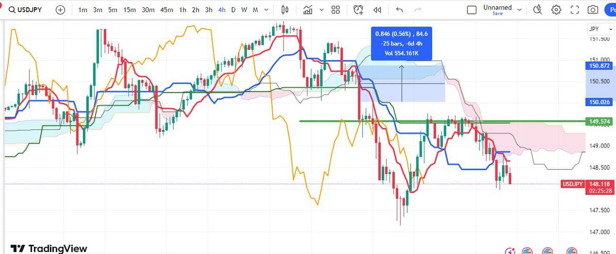 استراتژی های ترید ایچیموکو