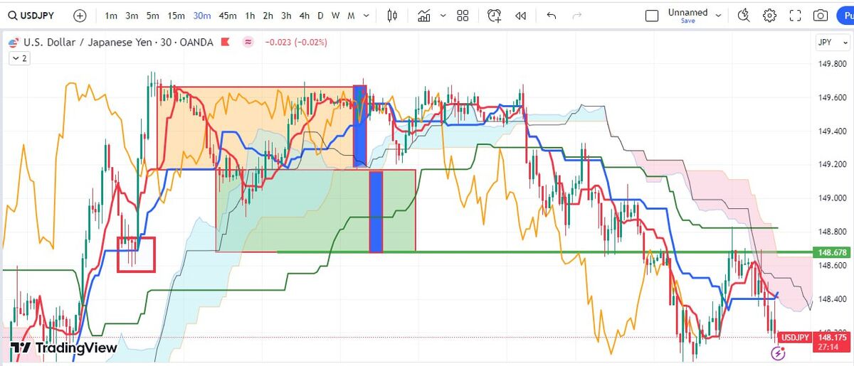 استراتژی های ترید ایچیموکو