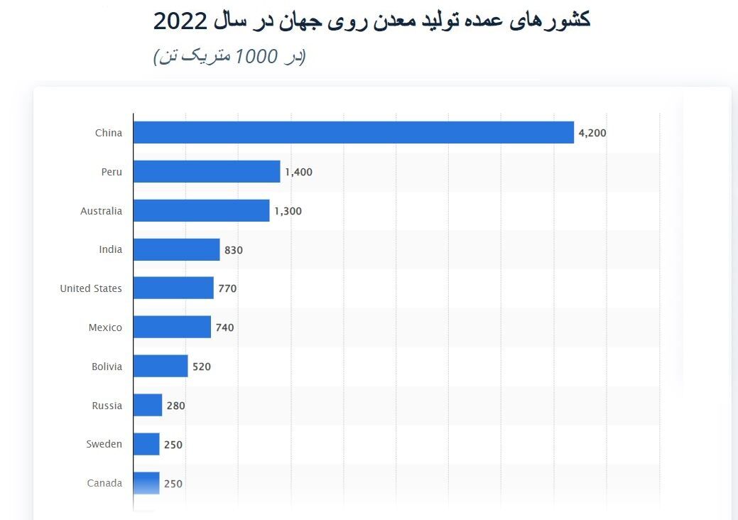 اضافه تولید ۱۸۰هزار تنی روی در کشور؛ اجبار عرضه در بورس منطقی نیست| ایران؛ پانزدهمین تولیدکننده جهان