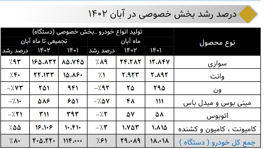 افزایش ۸۰ درصدی تولید خودرو توسط بخش خصوصی
