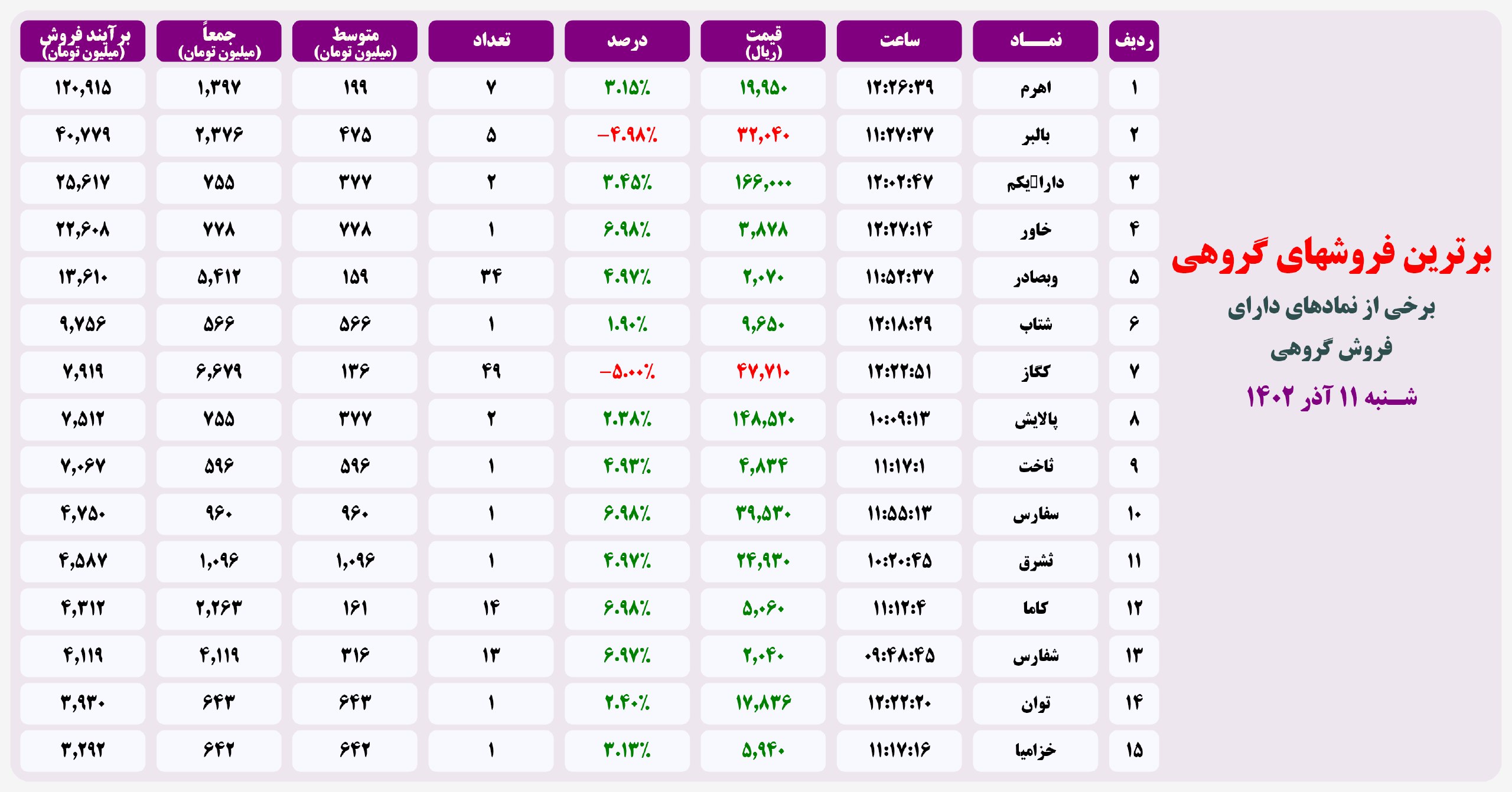 فیلتر خریدهای قابل توجه ۱۱ آذر ۱۴۰۲ بورس تهران 4 فیلتر خریدهای قابل توجه ۲۰ اردیبهشت ۱۴۰۱ بورس تهران
