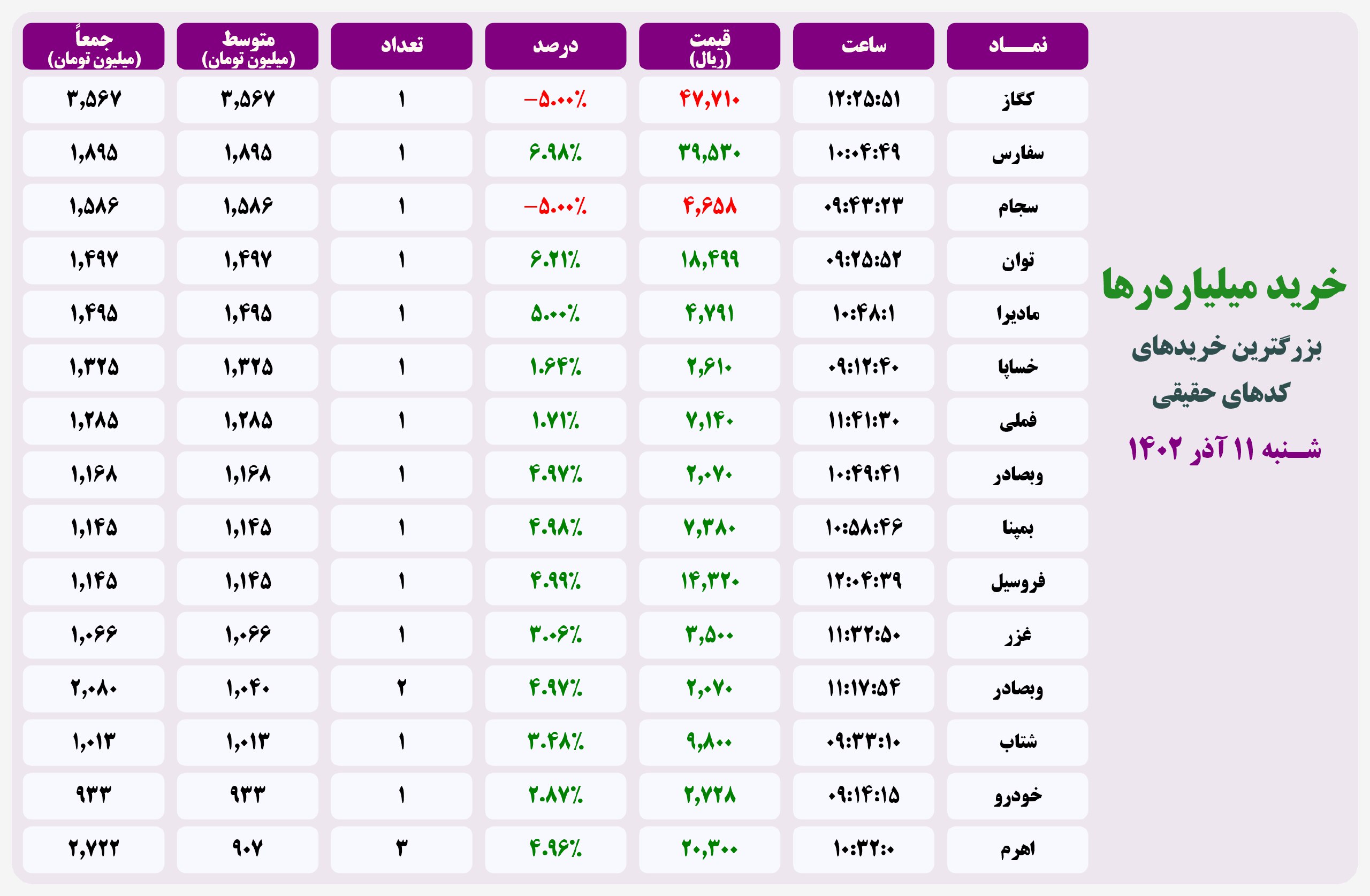 فیلتر خریدهای قابل توجه ۱۱ آذر ۱۴۰۲ بورس تهران 2 فیلتر خریدهای قابل توجه ۲۰ اردیبهشت ۱۴۰۱ بورس تهران
