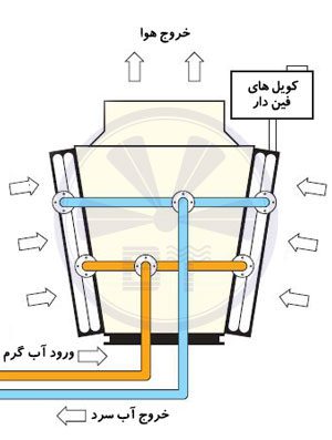 طرز کار برج خنک کننده خشک