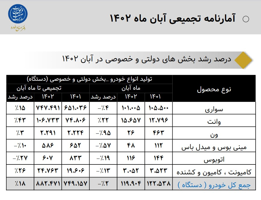 رشد ۲۶ درصدی تولید خودروی سنگین