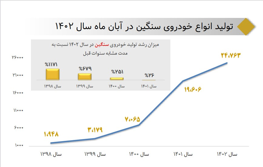 رشد ۲۶ درصدی تولید خودروی سنگین