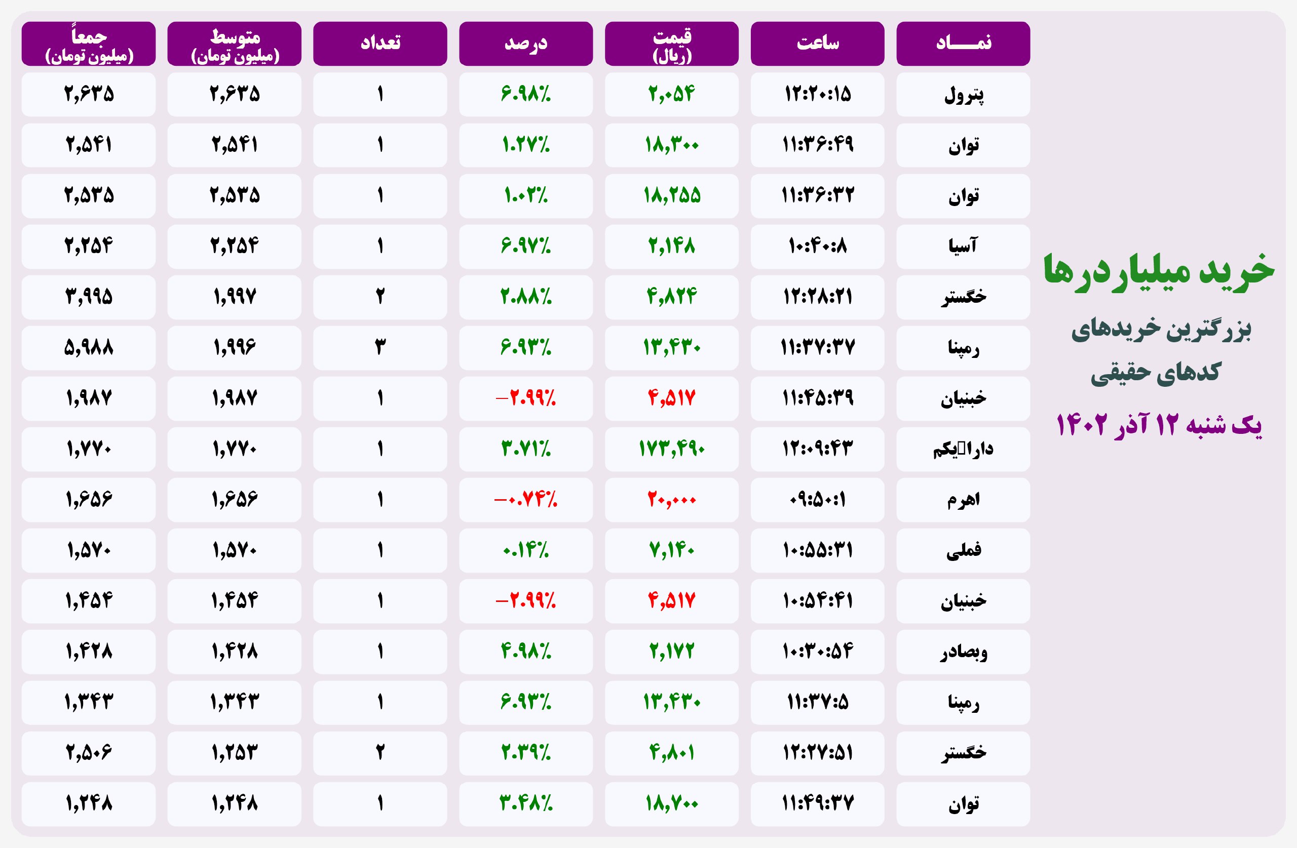 فیلتر خریدهای قابل توجه ۱۲ آذر ۱۴۰۲ بورس تهران 2 فیلتر خریدهای قابل توجه ۲۰ اردیبهشت ۱۴۰۱ بورس تهران