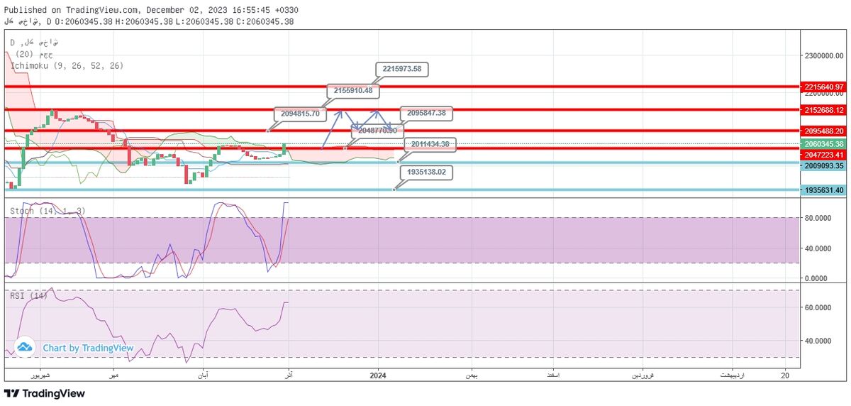 استارت صعود بورس زده خواهد شد؟