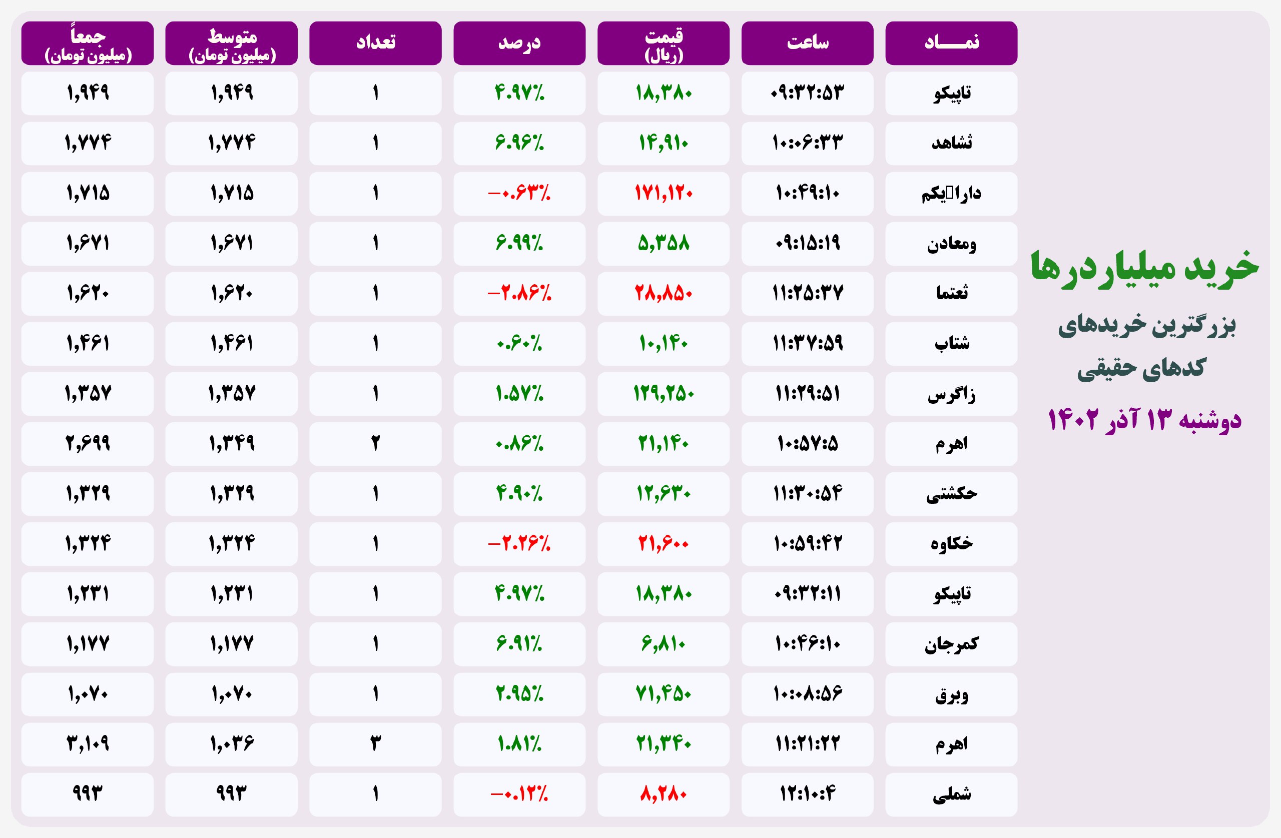 فیلتر خریدهای قابل توجه ۱۳ آذر ۱۴۰۲ بورس تهران 2 فیلتر خریدهای قابل توجه ۲۰ اردیبهشت ۱۴۰۱ بورس تهران