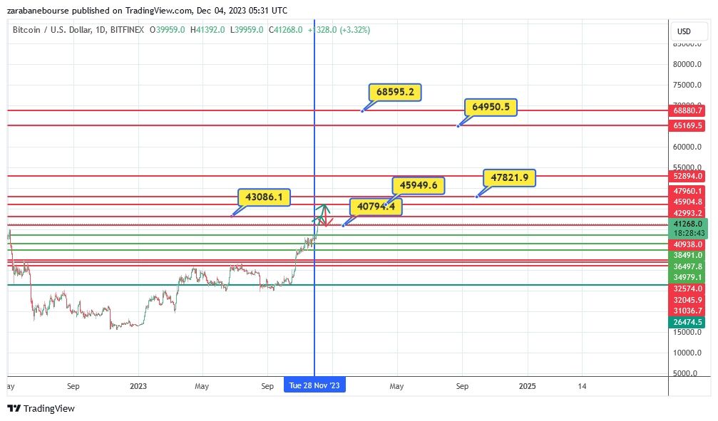 اصلاح در انتظار BTC
