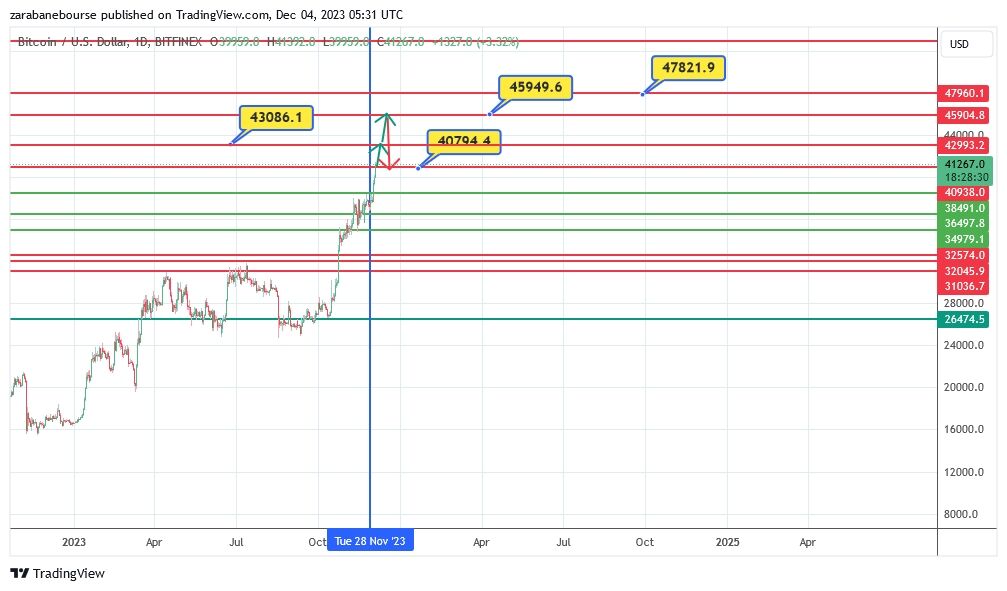 اصلاح در انتظار BTC