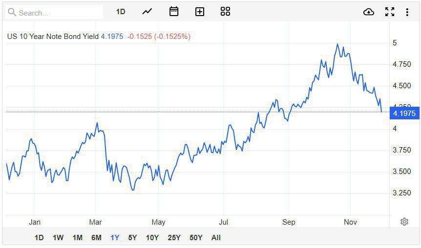بازدهی اوراق قرضه ده ساله آمریکا به پایین ترین سطح در ۳ ماه اخیر رسید