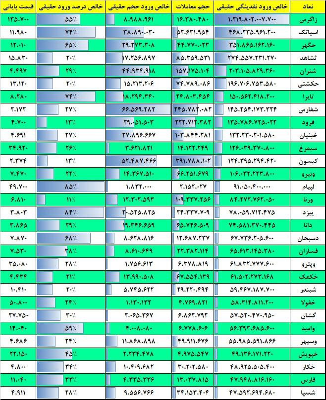 فیلتر جریان نقدینگی ۱۷ بهمن ۱۴۰۱ بورس تهران