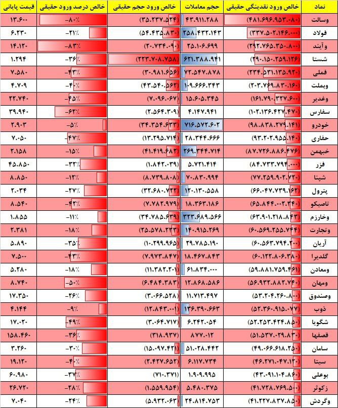 فیلتر جریان نقدینگی ۱۷ بهمن ۱۴۰۱ بورس تهران
