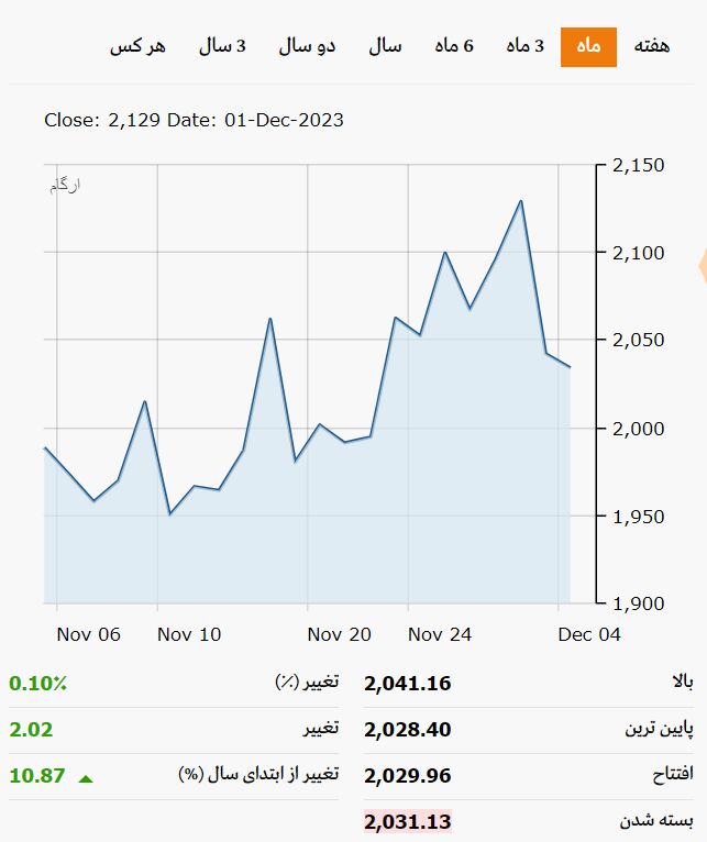 سه ضلع مثلث گرانی انس طلا در جهان کدامند؟