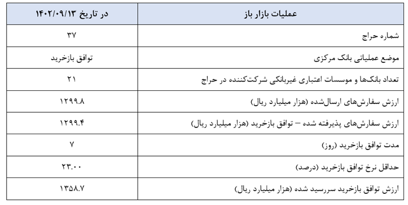 گزارش عملیات اجرایی سیاست پولی