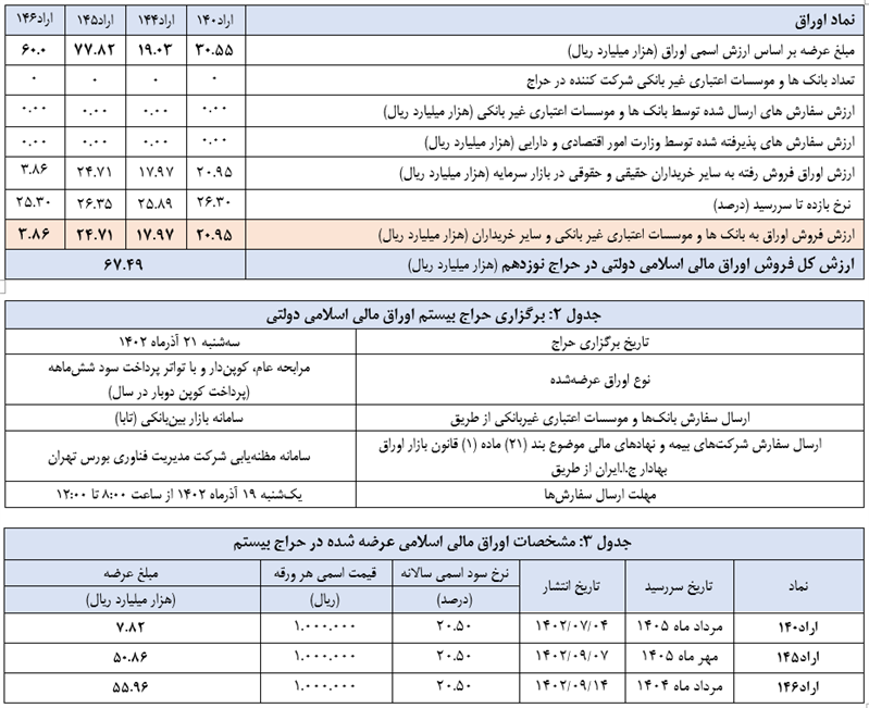 اعلام نتیجه نوزدهمین حراج اوراق مالی اسلامی دولتی و برگزاری حراج بیستم در سال ۱۴۰۲