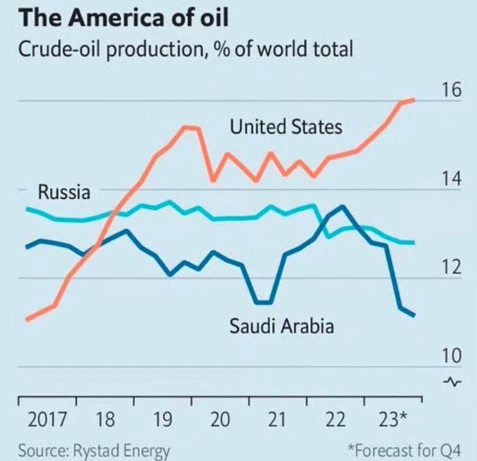 سهم آمریکا از تولید نفت خام جهان