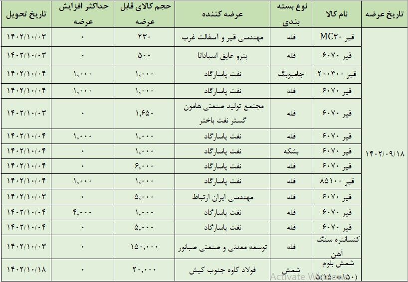 عرضه ۱۹۴ هزار تن محصول در تالار صادراتی بورس کالا
