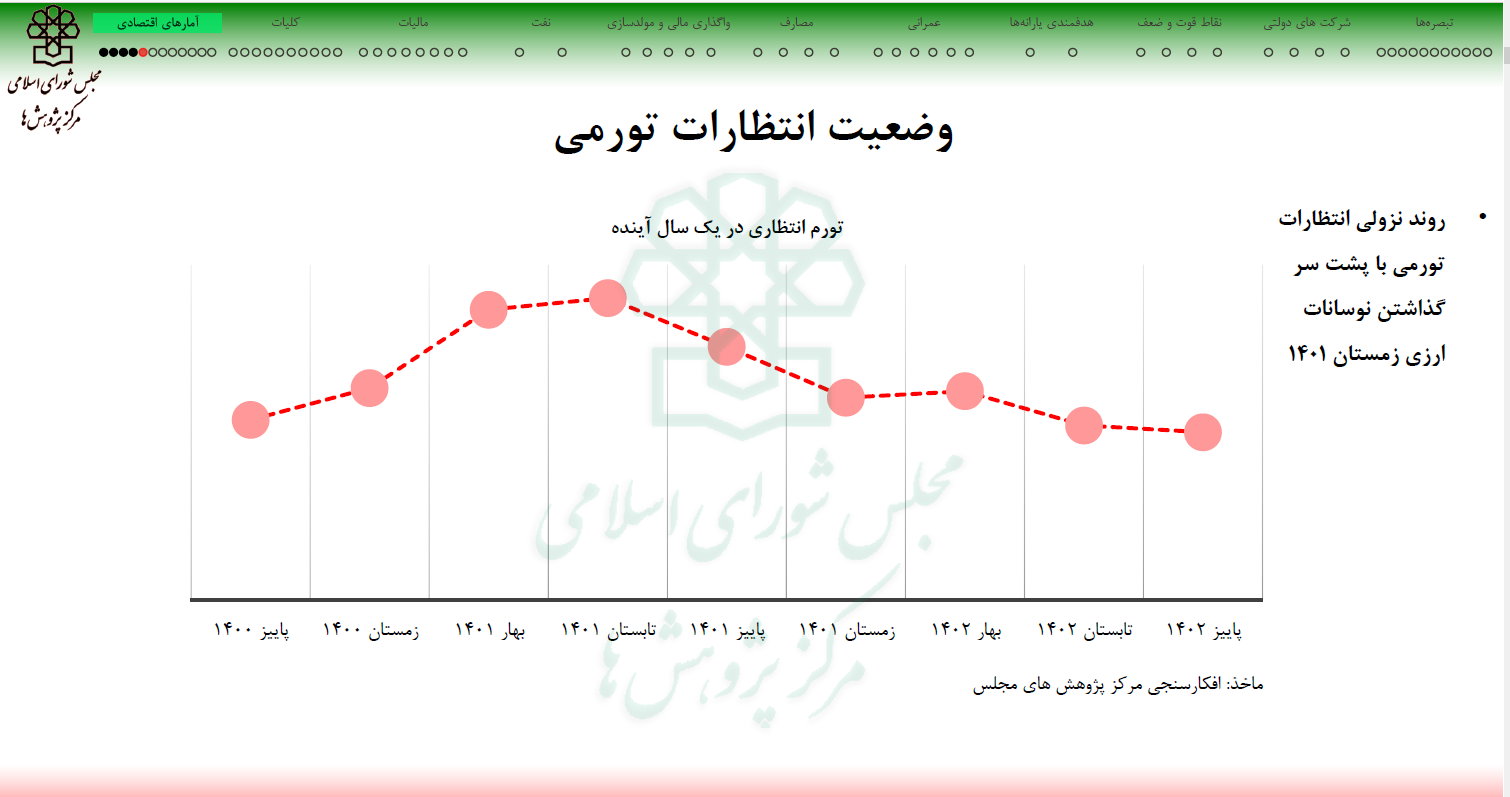 کاهش قابل توجه تورم مواد خوراکی کاهش قابل توجه تورم مواد خوراکی