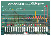 ۲۰ کشور اثرگذار بر رشد ارزش صادرات ایران