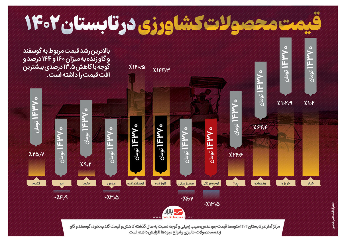 قیمت محصولات کشاورزی  در تابستان ۱۴۰۲