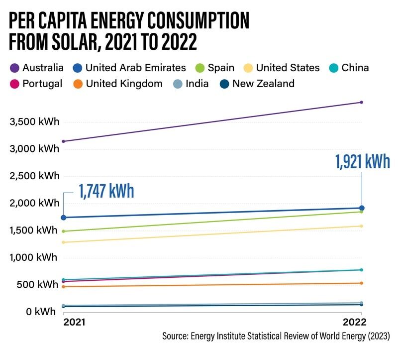 برنامه امارات برای پرچمداری در انرژی های تجدید پذیر؛ نقشه راهی که ۹۳ درصد کربن را در صنعت می کاهد 2 جرئیات نقشه راه امارات برای کاهش 93 درصدی کربن در صنعت