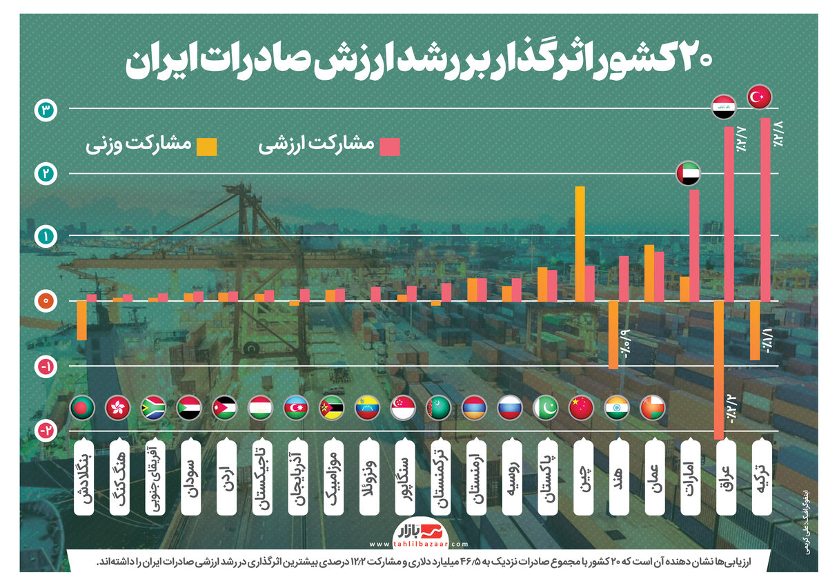 20 کشور اثرگذار بر رشد ارزش صادرات ایران