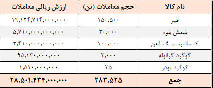 ۲۸۳ هزار تن محصول در تالار صادراتی معامله شد