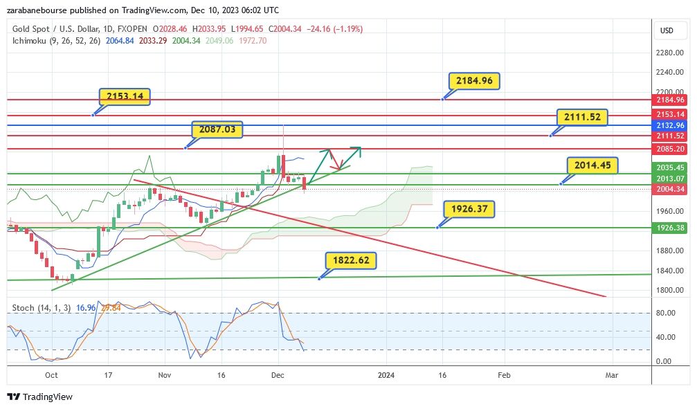 خط روند مهم در انس طلا