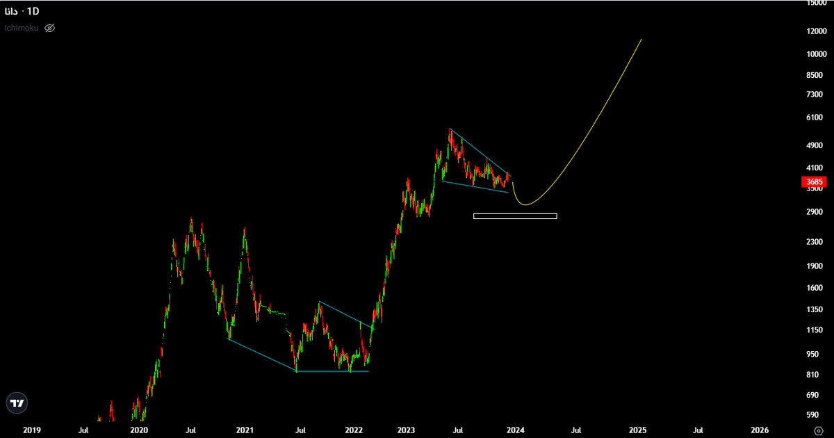 رشد ۳۸ درصد سود خالص بیمه دانا در ۱۴۰۲| سودی که به بهانه ذخیره فنی از جیب سهامداران پرید!