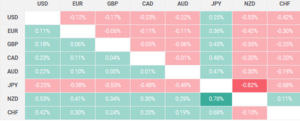 نکاتی که باید پیش از سرمایه گذاری هفته جاری بازار فارکس بدانید