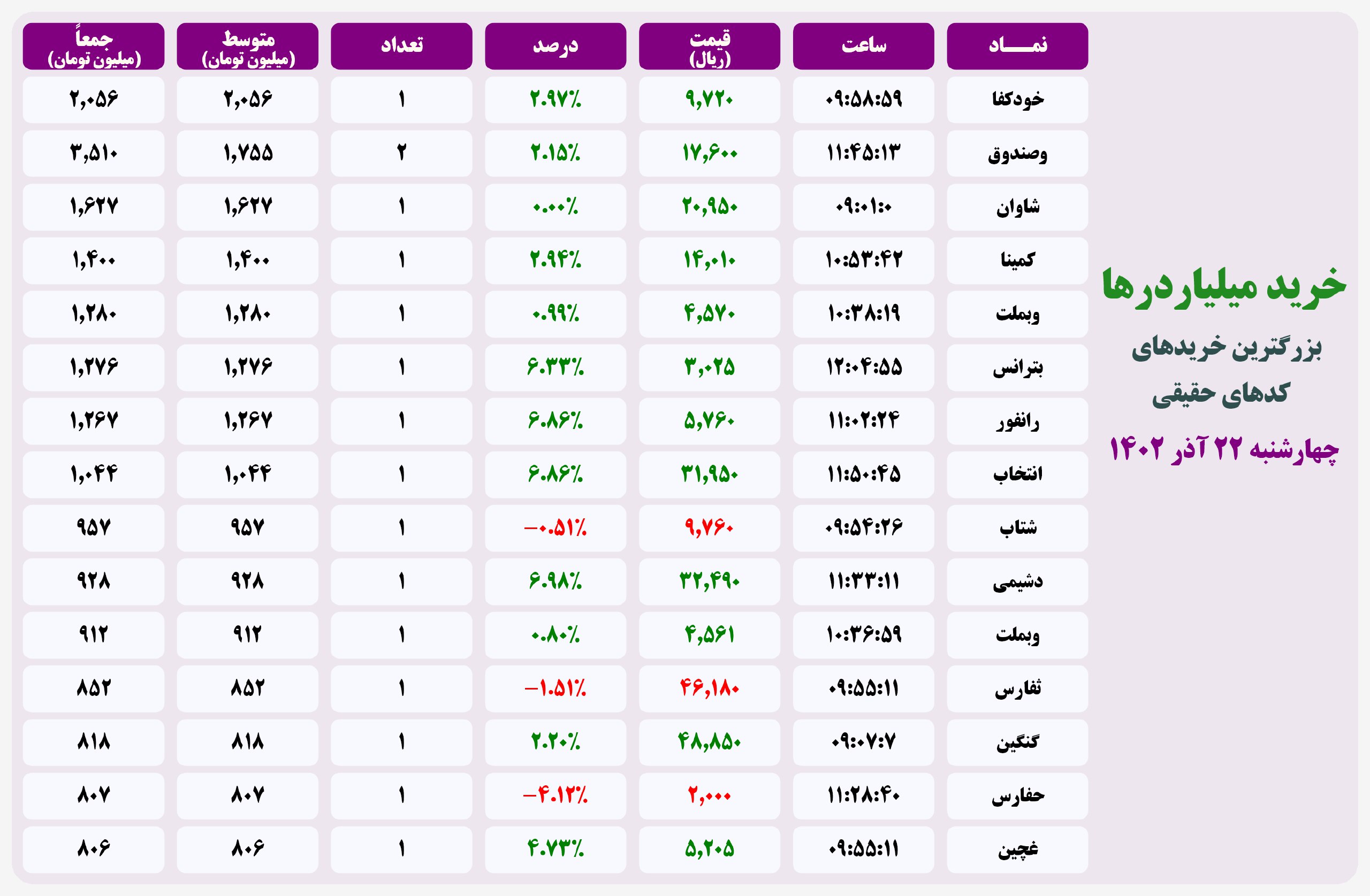 فیلتر خریدهای قابل توجه ۲۲ آذر ۱۴۰۲ بورس تهران 2 فیلتر خریدهای قابل توجه ۲۰ اردیبهشت ۱۴۰۱ بورس تهران