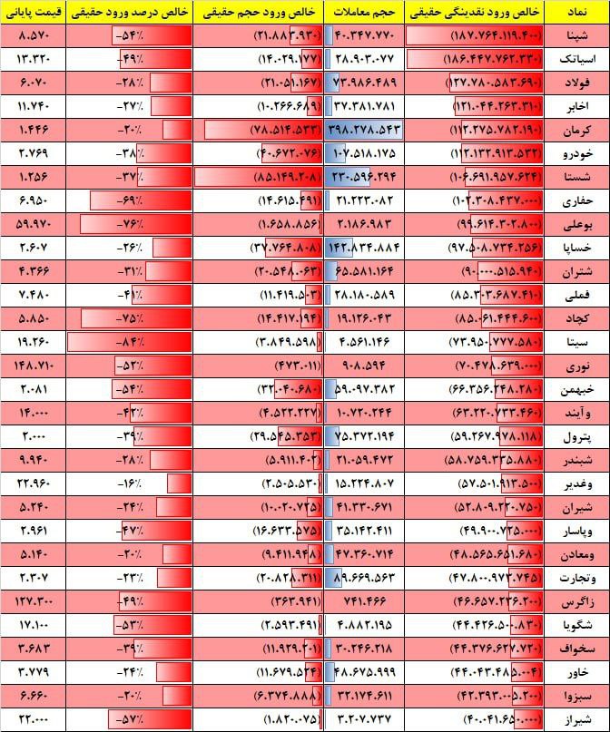 فیلتر جریان نقدینگی ۲۲ آذر ۱۴۰۲ بورس تهران 3 فیلتر جریان نقدینگی ۱۷ بهمن ۱۴۰۱ بورس تهران