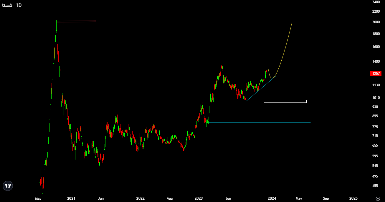 شستا سهامی پرطرفدار با ارزش ذاتی 162 تومان
