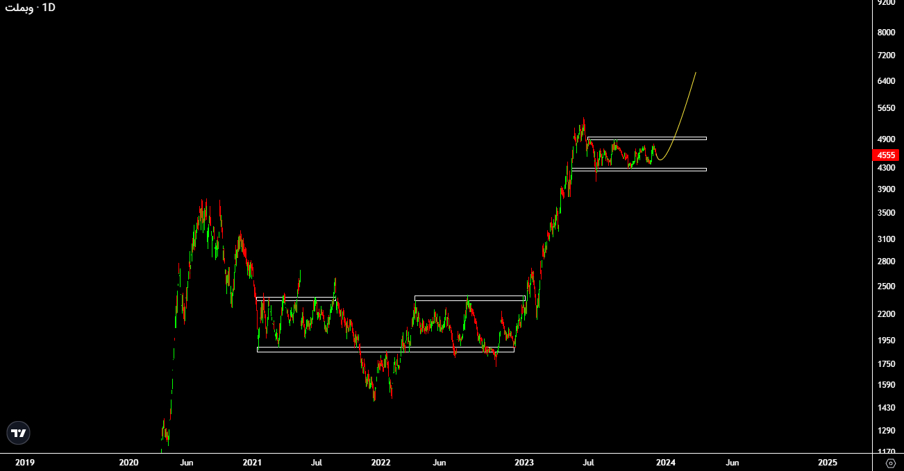 تحلیل ۳ شرکت برتر صنعت بانکداری