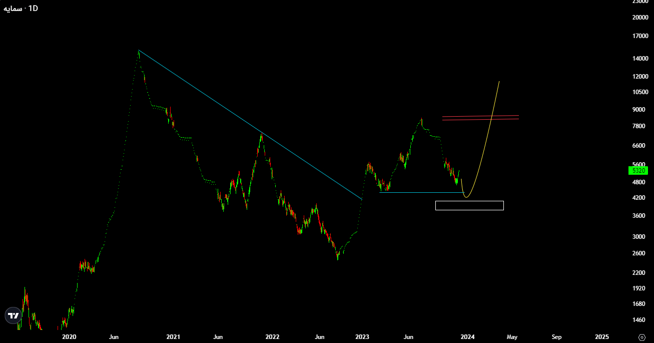 تحلیل ۳ شرکت برتر صنعت بانکداری