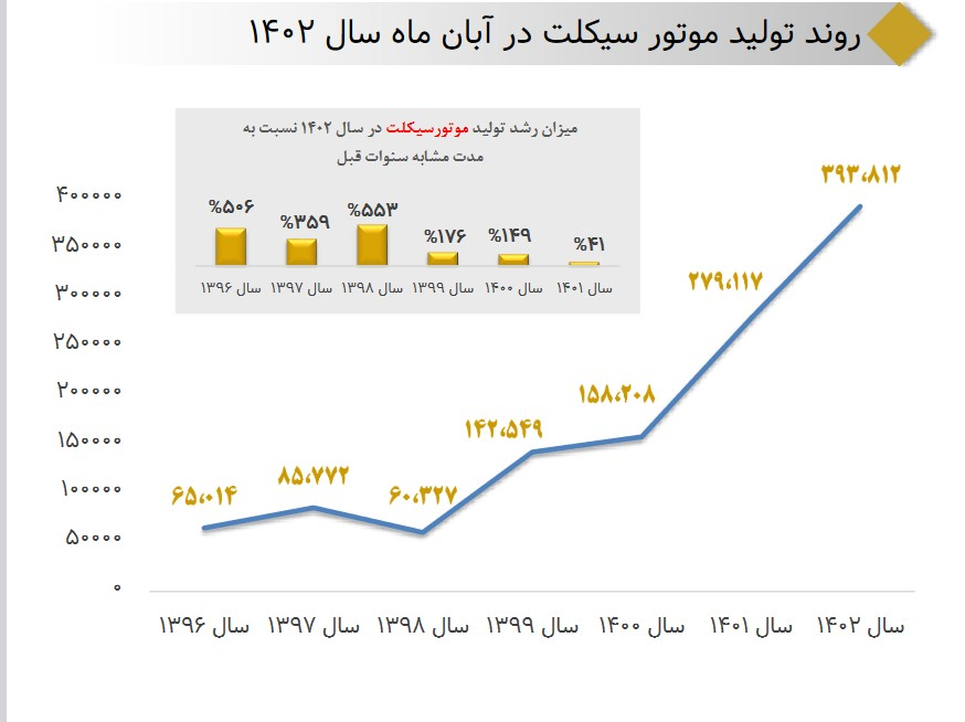 رشد ۴۱ درصدی تولید موتورسیکلت در هشت ماه