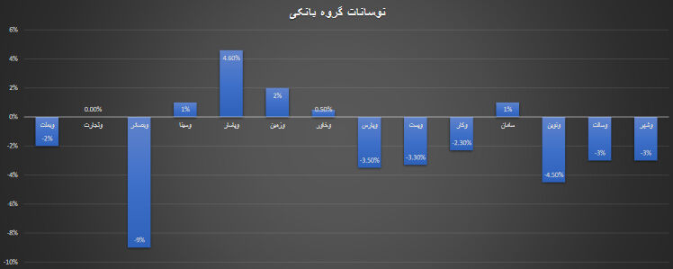 بانکی ها آماده ریزش؟| تجربه بیشترین افت در بانک صادرات