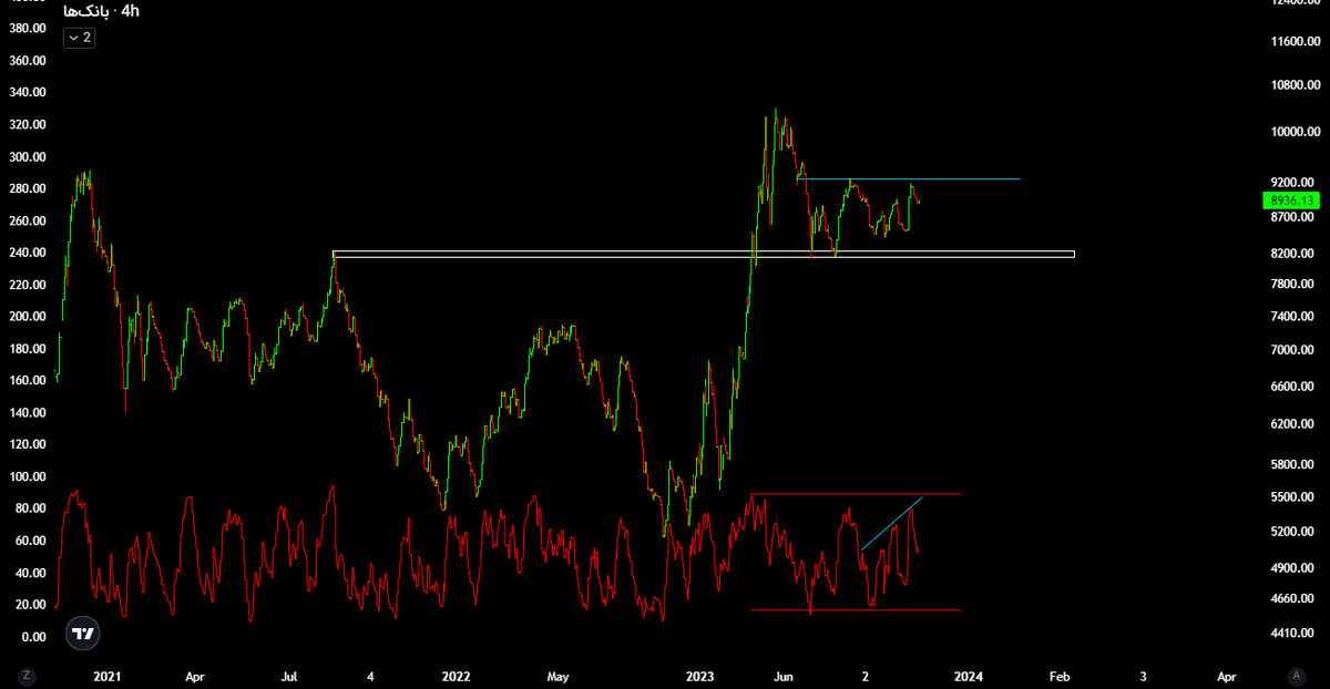بانکی ها آماده ریزش؟| تجربه بیشترین افت در بانک صادرات