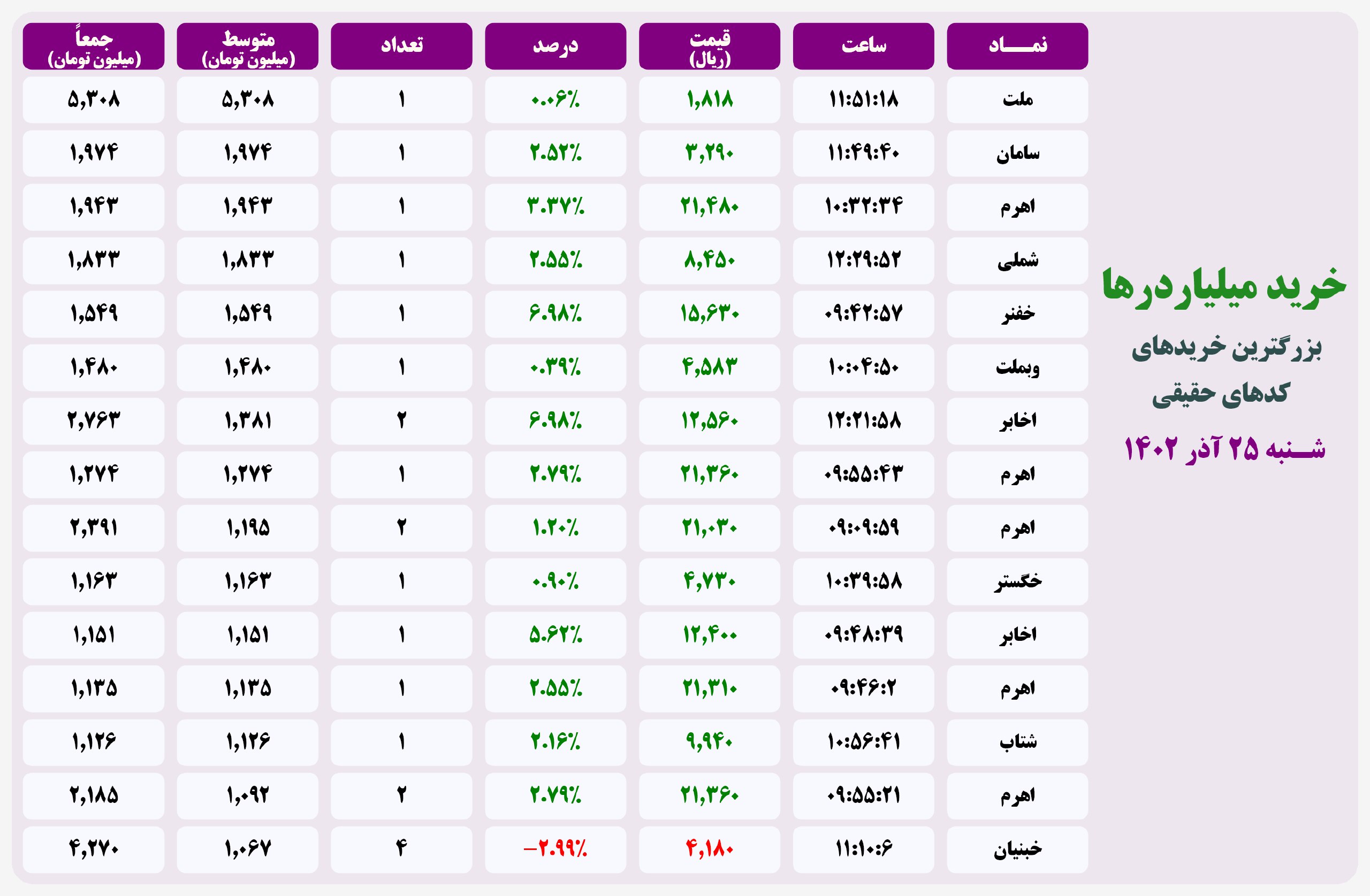فیلتر خریدهای قابل توجه ۲۰ اردیبهشت ۱۴۰۱ بورس تهران
