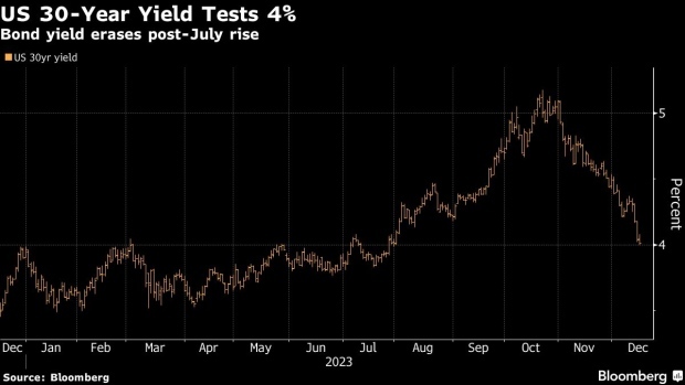 سقوط نرخ بازده اوراق خزانه بلندمدت آمریکا