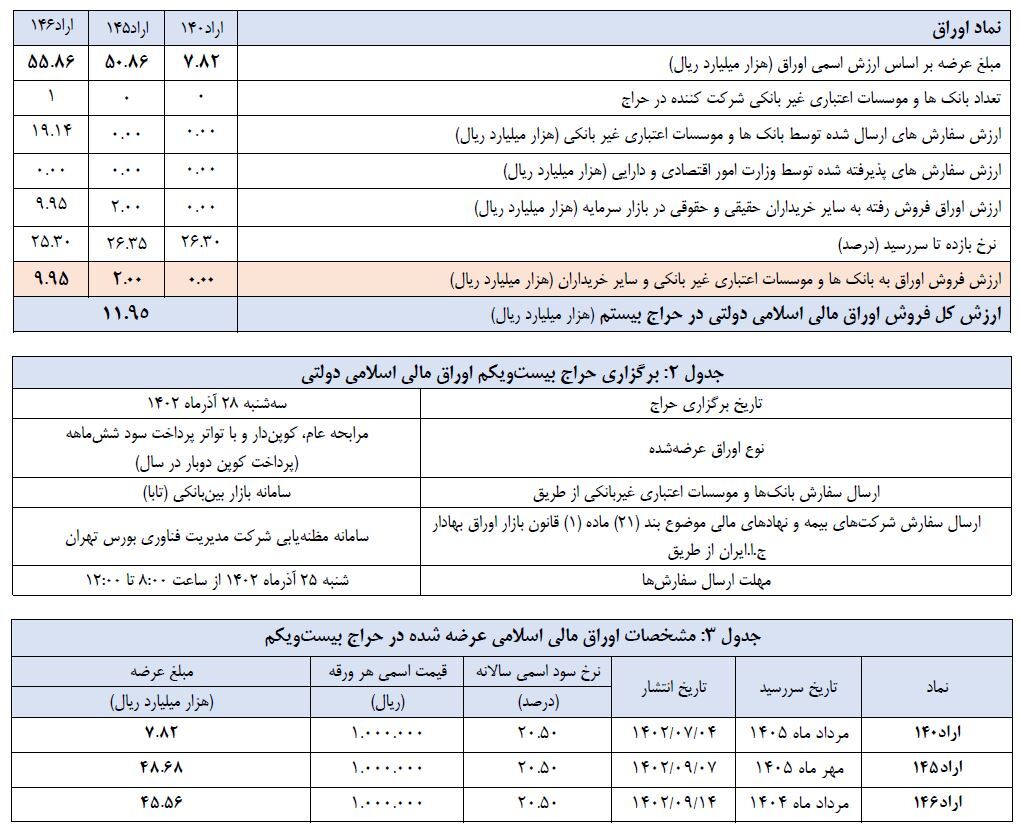 اعلام نتیجه بیستمین حراج اوراق مالی اسلامی دولتی