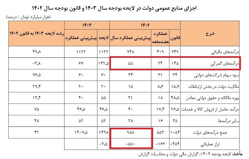 پیش بینی کسری ۵۵۰ هزار میلیاردی تراز عملیاتی بودجه ۱۴۰۲