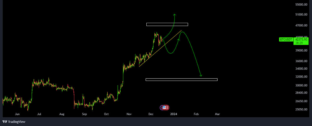 شاخص رمز ارزها در مرز طمع!